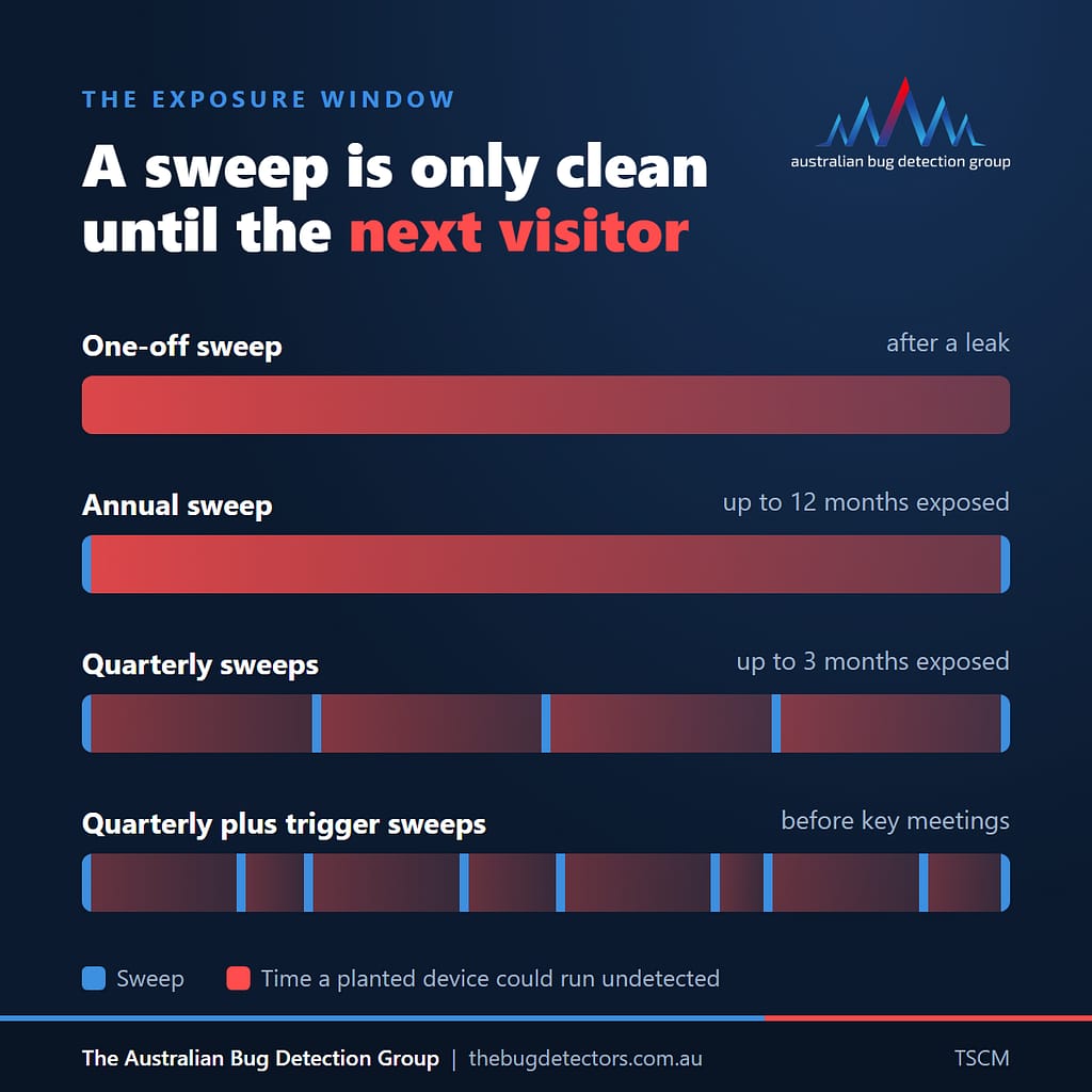 A Thumb-Sized Bug in the Boardroom 3 The exposure window: one-off and annual sweeps leave long periods in which a planted device could run undetected; quarterly sweeps plus trigger sweeps before key meetings shorten them.
