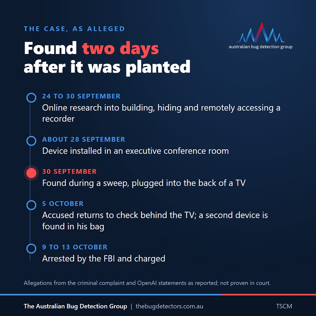 A Thumb-Sized Bug in the Boardroom 1 Timeline of the case as alleged, from online research in late September to the device being found during a sweep on 30 September, two days after it was planted.